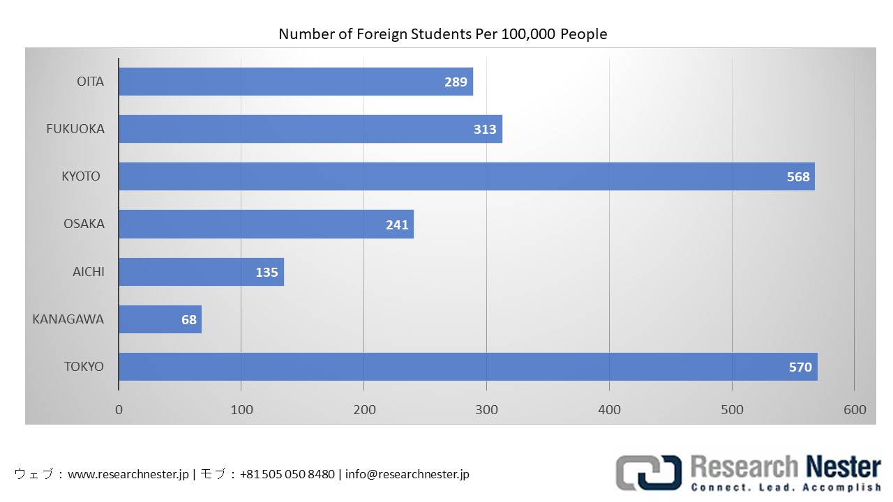 The Number of Foreign Students Per 100,000 People in Kyoto